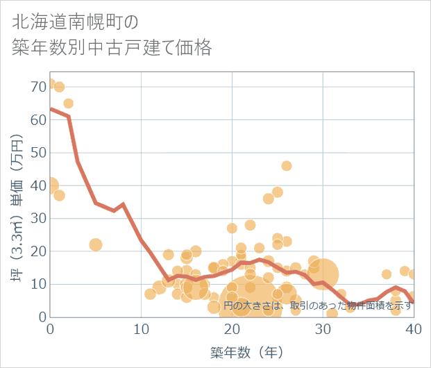 北海道南幌町の築年数別の中古戸建て坪単価