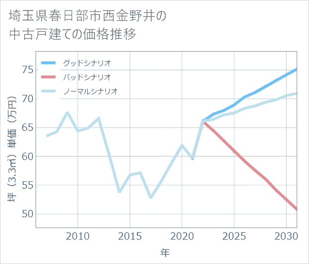 埼玉県春日部市西金野井の中古戸建て価格推移