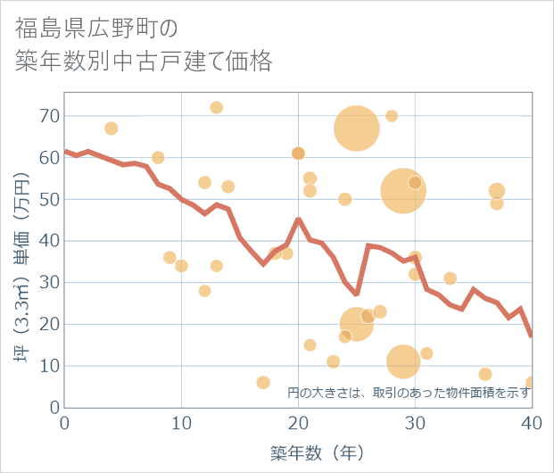 福島県広野町の築年数別の中古戸建て坪単価