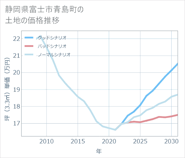 静岡県富士市青島町の土地価格推移