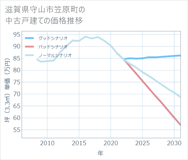 滋賀県守山市笠原町の中古戸建て価格推移