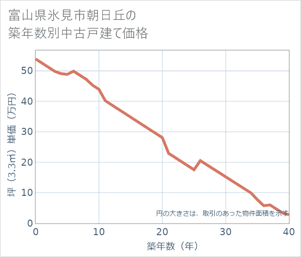 富山県氷見市朝日丘の築年数別の中古戸建て坪単価