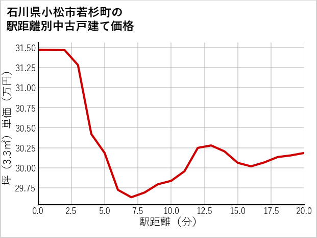 石川県小松市若杉町の徒歩距離別の中古戸建て坪単価