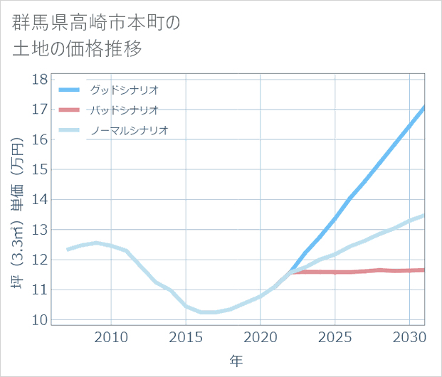 群馬県高崎市本町の土地価格推移