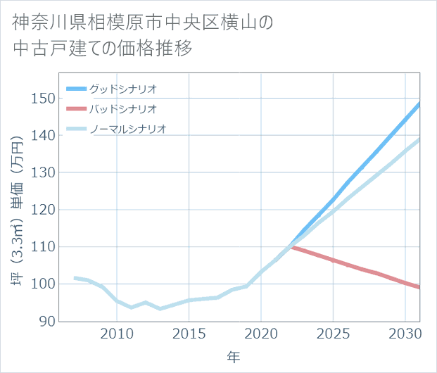 神奈川県相模原市中央区横山の中古戸建て価格推移