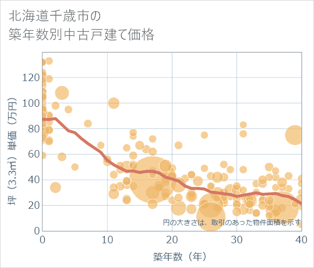 北海道千歳市の築年数別の中古戸建て坪単価