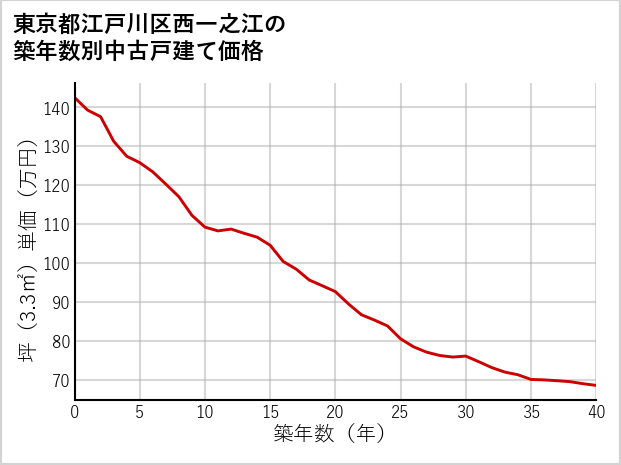 東京都江戸川区西一之江の築年数別の中古戸建て坪単価