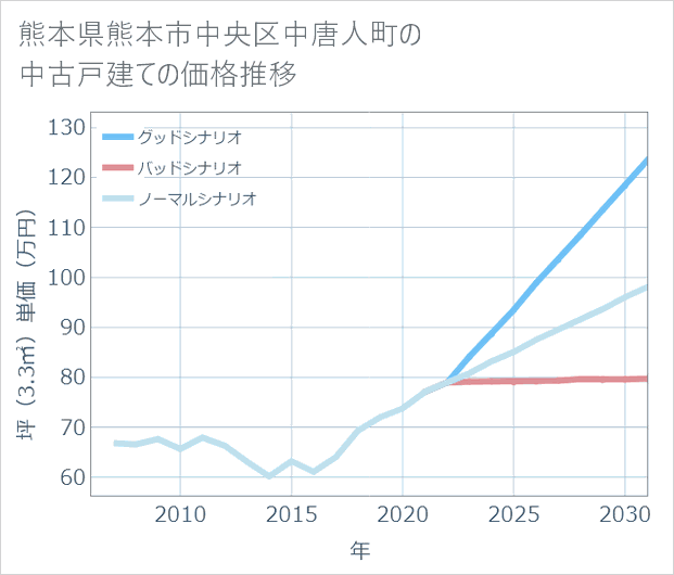 熊本県熊本市中央区中唐人町の中古戸建て価格推移
