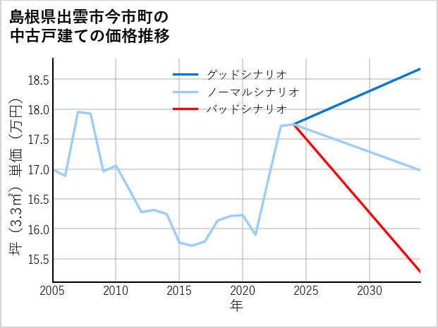 島根県出雲市今市町の中古戸建て価格推移