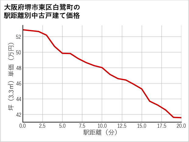 大阪府堺市東区白鷺町の徒歩距離別の中古戸建て坪単価
