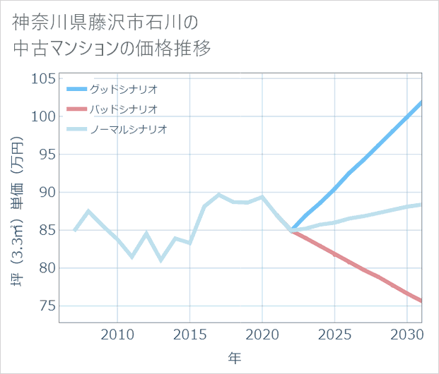 神奈川県藤沢市石川の中古マンション価格推移