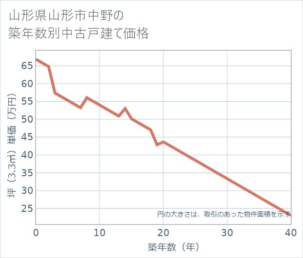 山形県山形市中野の築年数別の中古戸建て坪単価