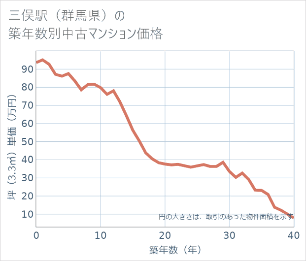 三俣駅(群馬県)の築年数別の中古マンション坪単価