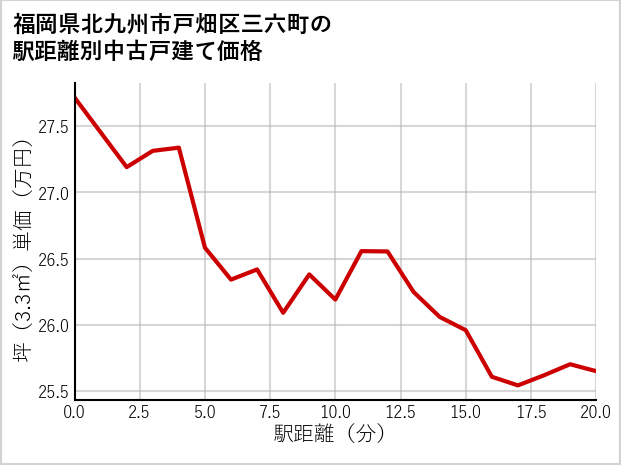 福岡県北九州市戸畑区三六町の徒歩距離別の中古戸建て坪単価
