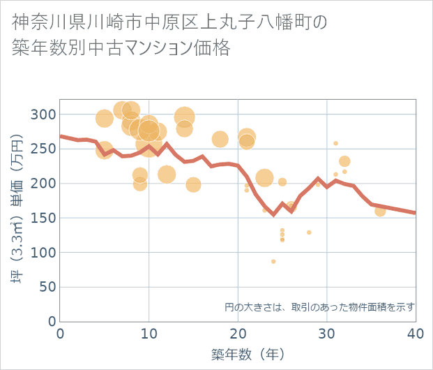 神奈川県川崎市中原区上丸子八幡町の築年数別の中古マンション坪単価