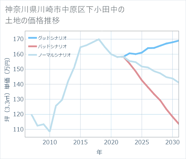 神奈川県川崎市中原区下小田中の土地価格推移