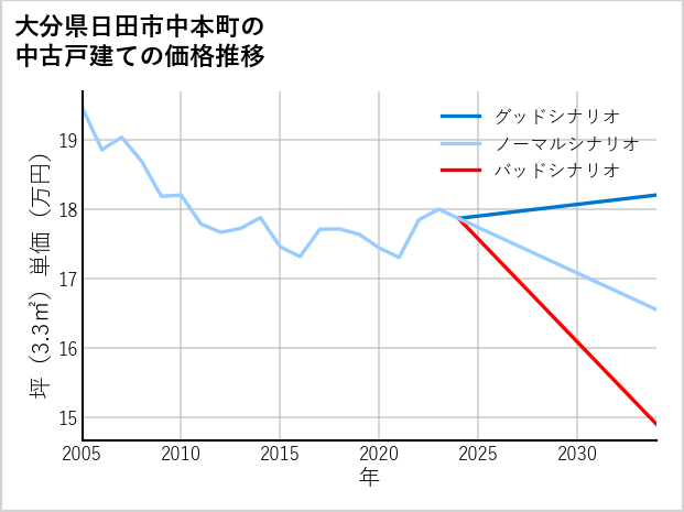 大分県日田市中本町の中古戸建て価格推移