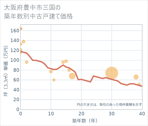 大阪府豊中市三国の築年数別の中古戸建て坪単価