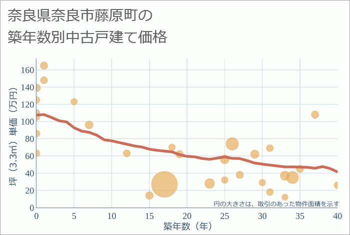 奈良県奈良市藤原町の築年数別の中古戸建て坪単価