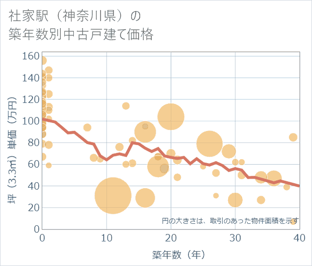 社家駅(神奈川県)の築年数別の中古戸建て坪単価