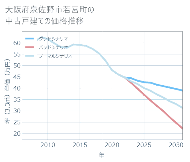 大阪府泉佐野市若宮町の中古戸建て価格推移