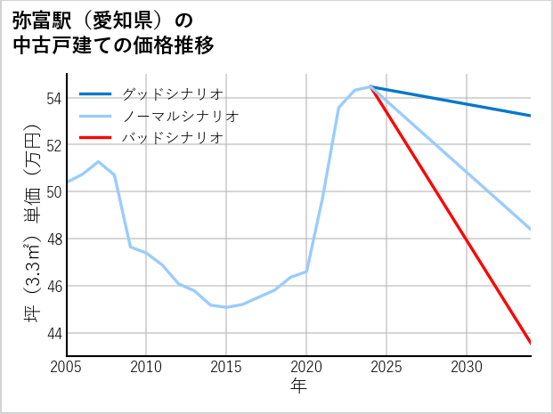 弥富駅（愛知県）の中古戸建て価格推移
