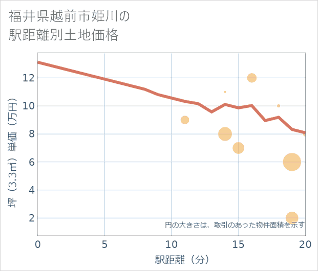 福井県越前市姫川の徒歩距離別の土地坪単価