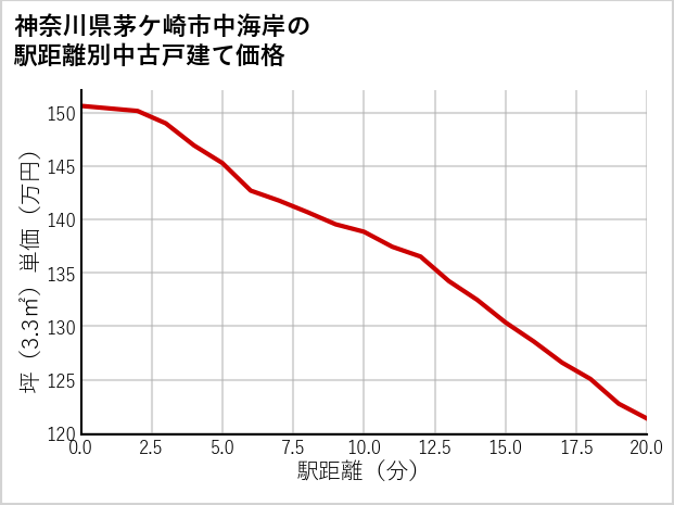 神奈川県茅ケ崎市中海岸の徒歩距離別の中古戸建て坪単価