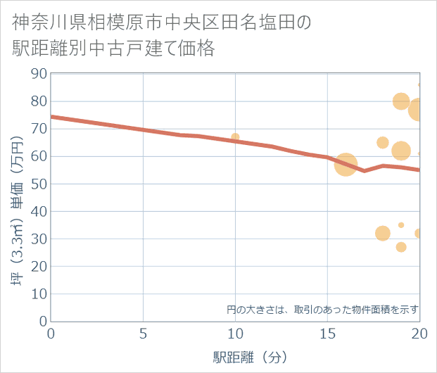 神奈川県相模原市中央区田名塩田の徒歩距離別の中古戸建て坪単価