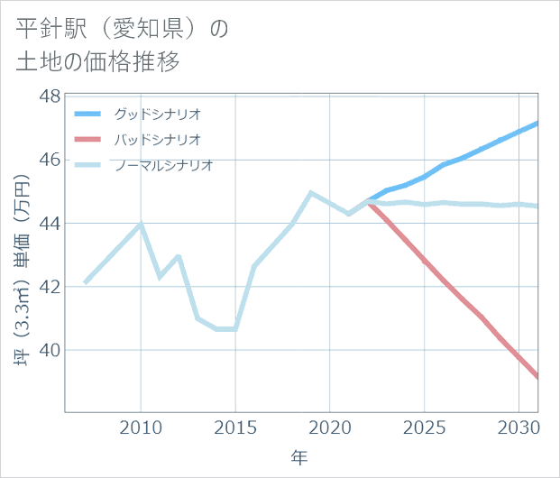 平針駅(愛知県)の土地価格推移