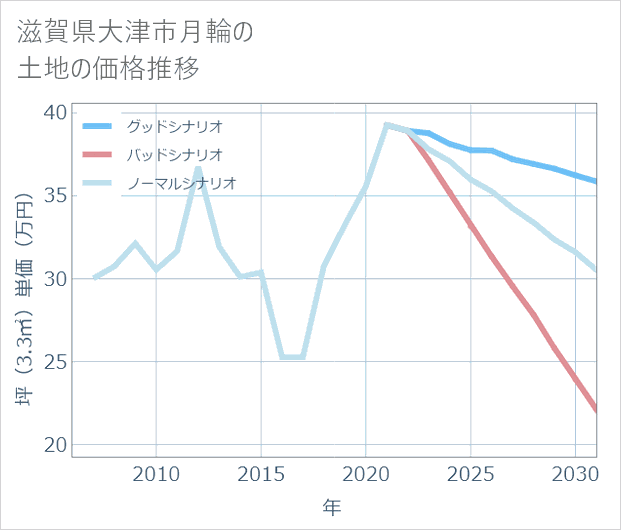滋賀県大津市月輪の土地価格推移