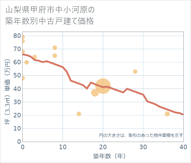 山梨県甲府市中小河原の築年数別の中古戸建て坪単価