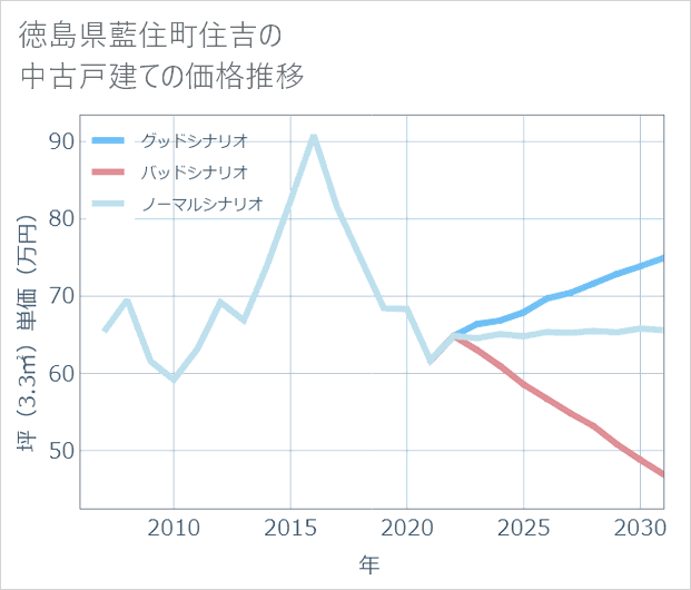 徳島県藍住町住吉の中古戸建て価格推移