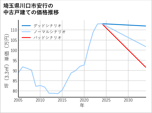 埼玉県川口市安行の中古戸建て価格推移