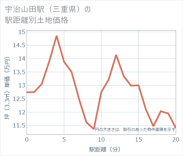 宇治山田駅(三重県)の徒歩距離別の土地坪単価