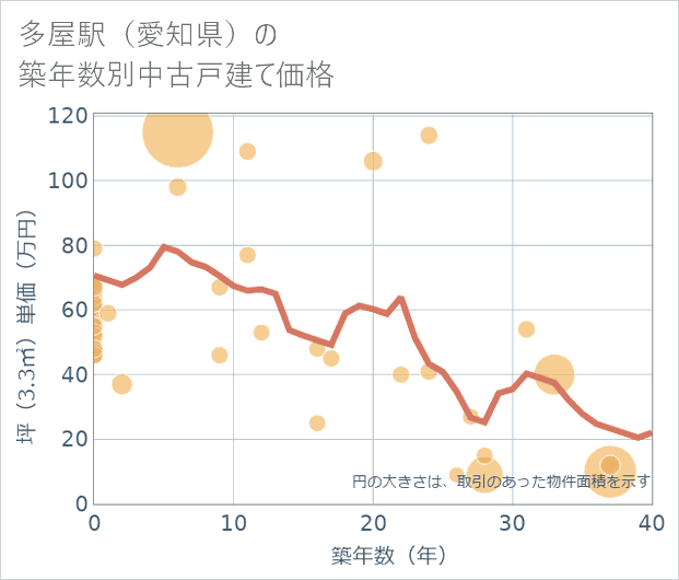 多屋駅(愛知県)の築年数別の中古戸建て坪単価