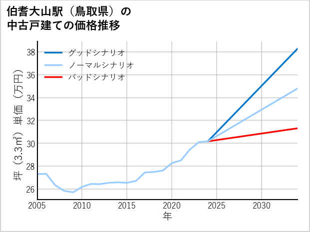 伯耆大山駅（鳥取県）の中古戸建て価格推移
