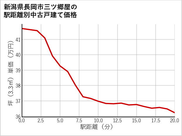 新潟県長岡市三ツ郷屋の徒歩距離別の中古戸建て坪単価