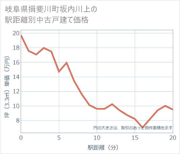 岐阜県揖斐川町坂内川上の徒歩距離別の中古戸建て坪単価