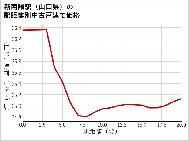 新南陽駅（山口県）の徒歩距離別の中古戸建て坪単価