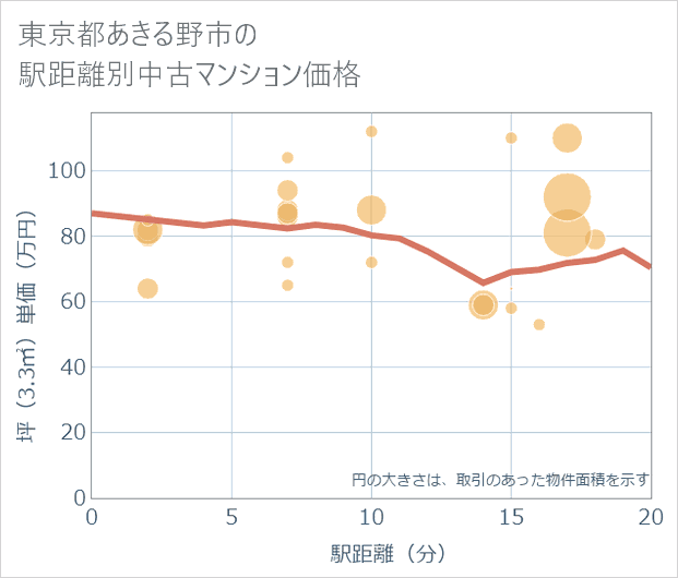 東京都あきる野市の徒歩距離別の中古マンション坪単価
