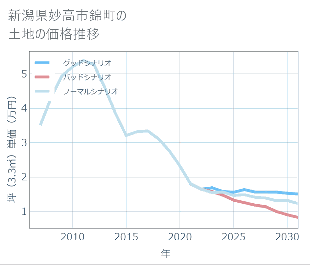 新潟県妙高市錦町の土地価格推移