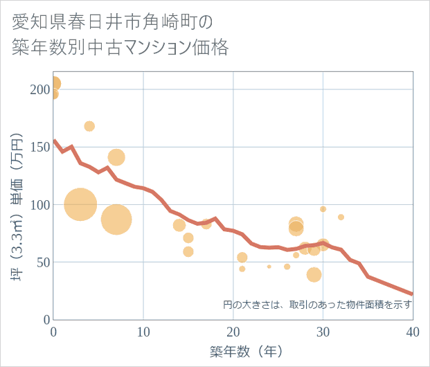 愛知県春日井市角崎町の築年数別の中古マンション坪単価