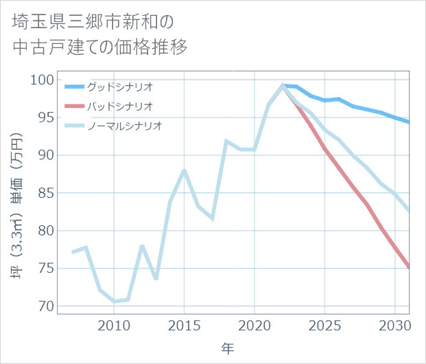 埼玉県三郷市新和の中古戸建て価格推移