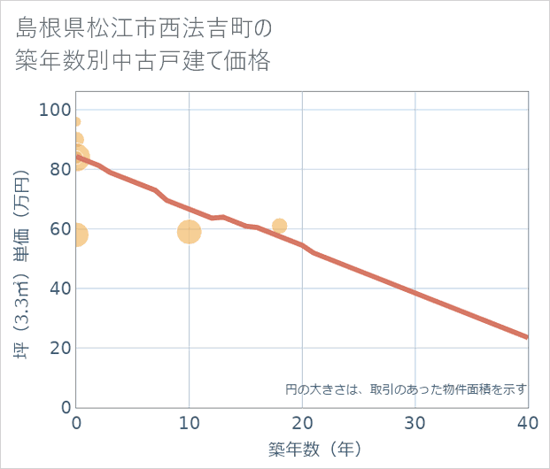 島根県松江市西法吉町の築年数別の中古戸建て坪単価