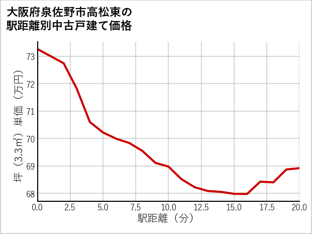 大阪府泉佐野市高松東の徒歩距離別の中古戸建て坪単価