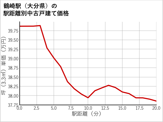 鶴崎駅（大分県）の徒歩距離別の中古戸建て坪単価