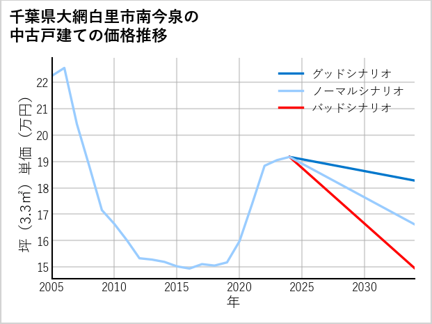 千葉県大網白里市南今泉の中古戸建て価格推移