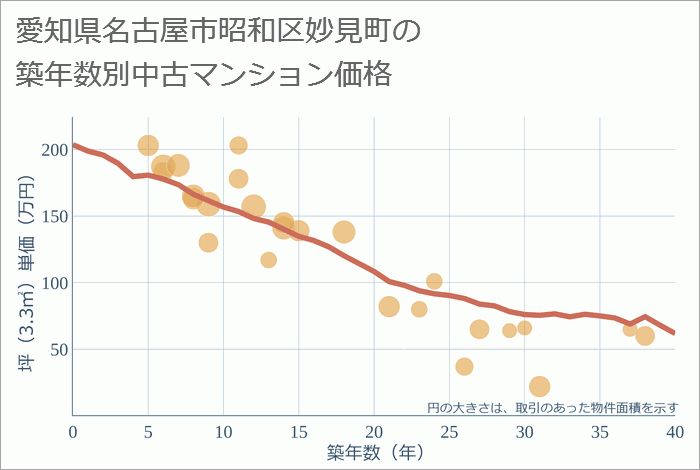 愛知県名古屋市昭和区妙見町の築年数別の中古マンション坪単価