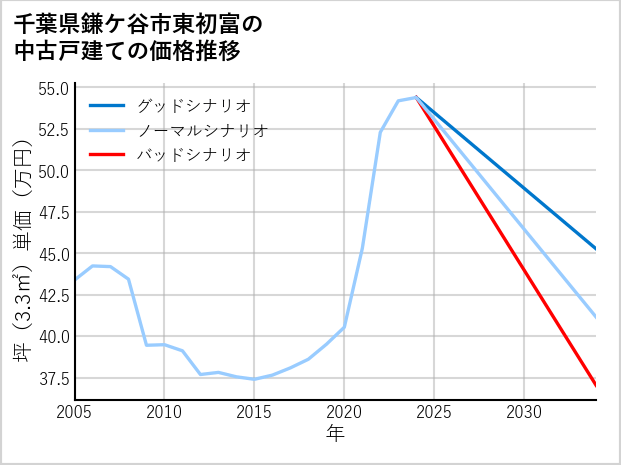 千葉県鎌ケ谷市東初富の中古戸建て価格推移